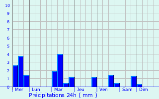 Graphique des précipitations prvues pour Dorscheid