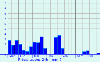 Graphique des précipitations prvues pour Le Bastit