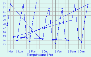 Graphique des tempratures prvues pour Burauen