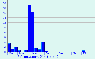 Graphique des précipitations prvues pour Voreppe