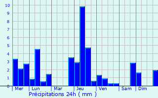 Graphique des précipitations prvues pour Wrrstadt