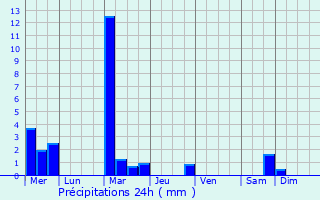 Graphique des précipitations prvues pour Cessange