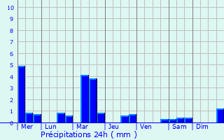Graphique des précipitations prvues pour Herzele