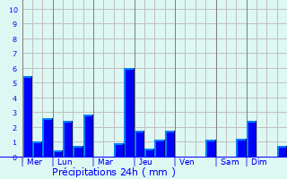 Graphique des précipitations prvues pour Insenborn