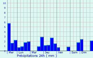 Graphique des précipitations prvues pour Roedt