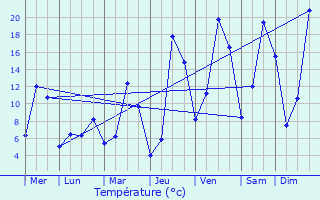 Graphique des tempratures prvues pour Recoules-de-Fumas