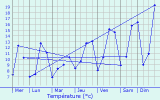 Graphique des tempratures prvues pour Saint-Amand-Jartoudeix