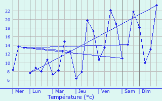 Graphique des tempratures prvues pour Mende