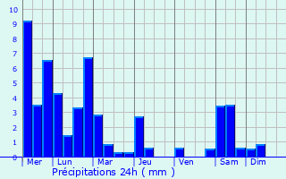 Graphique des précipitations prvues pour Noale