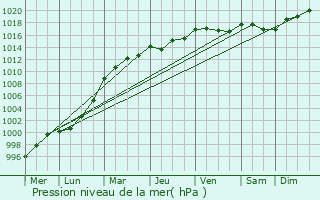 Graphe de la pression atmosphrique prvue pour La Harmoye