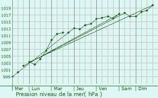 Graphe de la pression atmosphrique prvue pour Baill