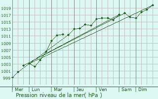 Graphe de la pression atmosphrique prvue pour Marcill-Robert