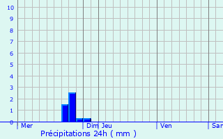 Graphique des précipitations prvues pour Ttange