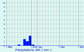 Graphique des précipitations prvues pour Sivry-la-Perche