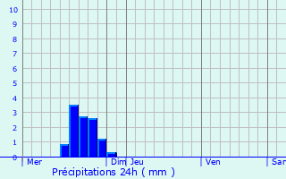 Graphique des précipitations prvues pour Weidingen