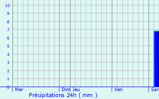 Graphique des précipitations prvues pour Angresse