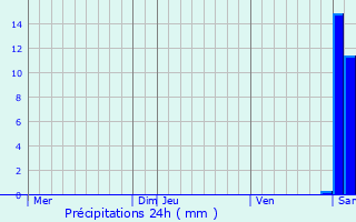 Graphique des précipitations prvues pour Chtenay-sur-Seine