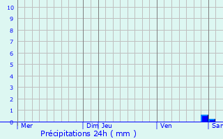 Graphique des précipitations prvues pour Coubert