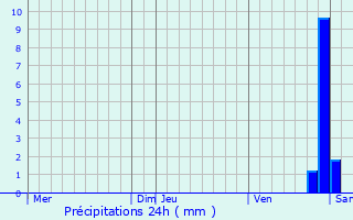 Graphique des précipitations prvues pour Quincy-sous-Snart