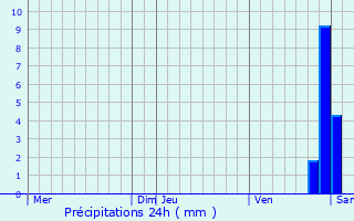 Graphique des précipitations prvues pour Morsang-sur-Orge