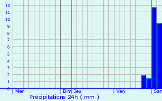 Graphique des précipitations prvues pour Gurcy-le-Chtel