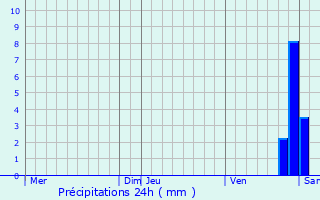 Graphique des précipitations prvues pour Montlhry