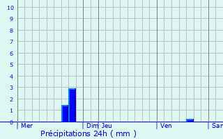 Graphique des précipitations prvues pour Fennange