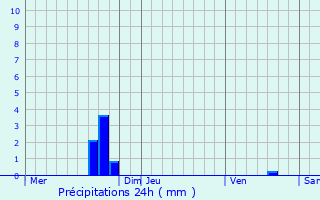 Graphique des précipitations prvues pour Rameldange