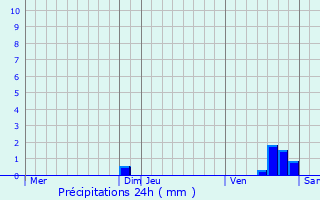 Graphique des précipitations prvues pour Le Mesnil-Esnard