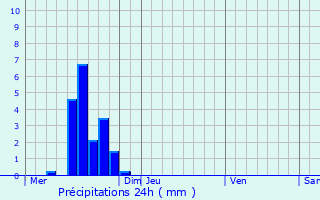 Graphique des précipitations prvues pour Reuler