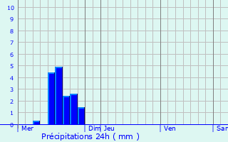 Graphique des précipitations prvues pour Hosingen