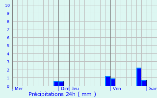 Graphique des précipitations prvues pour Port-la-Nouvelle