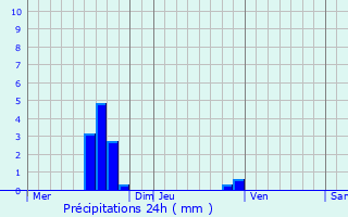 Graphique des précipitations prvues pour Lendelede