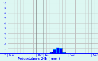 Graphique des précipitations prvues pour Alzingen