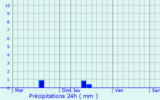 Graphique des précipitations prvues pour Dax