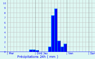 Graphique des précipitations prvues pour Binsfeld