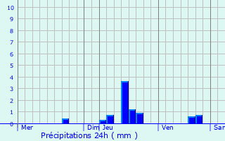 Graphique des précipitations prvues pour Soustons