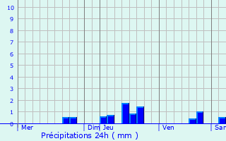 Graphique des précipitations prvues pour Angoum