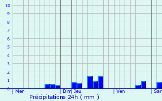 Graphique des précipitations prvues pour Siest