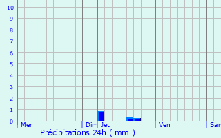 Graphique des précipitations prvues pour Bischwiller