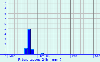 Graphique des précipitations prvues pour Bivne