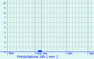 Graphique des précipitations prvues pour Boissy-le-Chtel