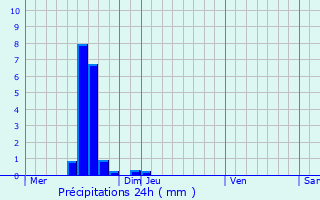 Graphique des précipitations prvues pour Waterloo