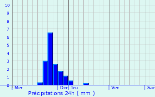 Graphique des précipitations prvues pour Reckingerhof