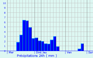 Graphique des précipitations prvues pour La Baule-Escoublac