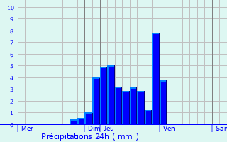 Graphique des précipitations prvues pour Esnes-en-Argonne