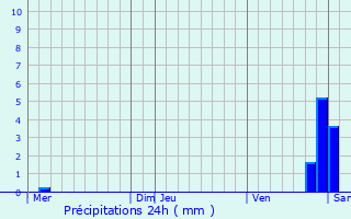 Graphique des précipitations prvues pour Marolles-en-Hurepoix