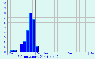 Graphique des précipitations prvues pour Webershof