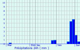 Graphique des précipitations prvues pour Vlizy-Villacoublay