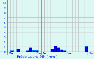 Graphique des précipitations prvues pour Laneuville-au-Rupt